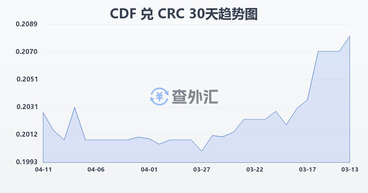 刚果法郎兑哥斯达黎加科朗(CDF/CRC)近30天汇率走势图