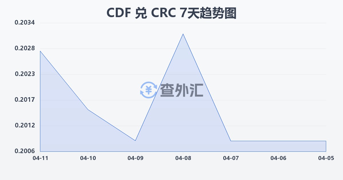 刚果法郎兑哥斯达黎加科朗(CDF/CRC)近7天汇率走势图