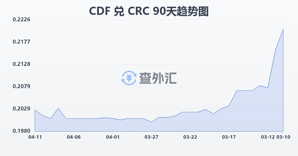 刚果法郎兑哥斯达黎加科朗(CDF/CRC)近90天汇率走势图