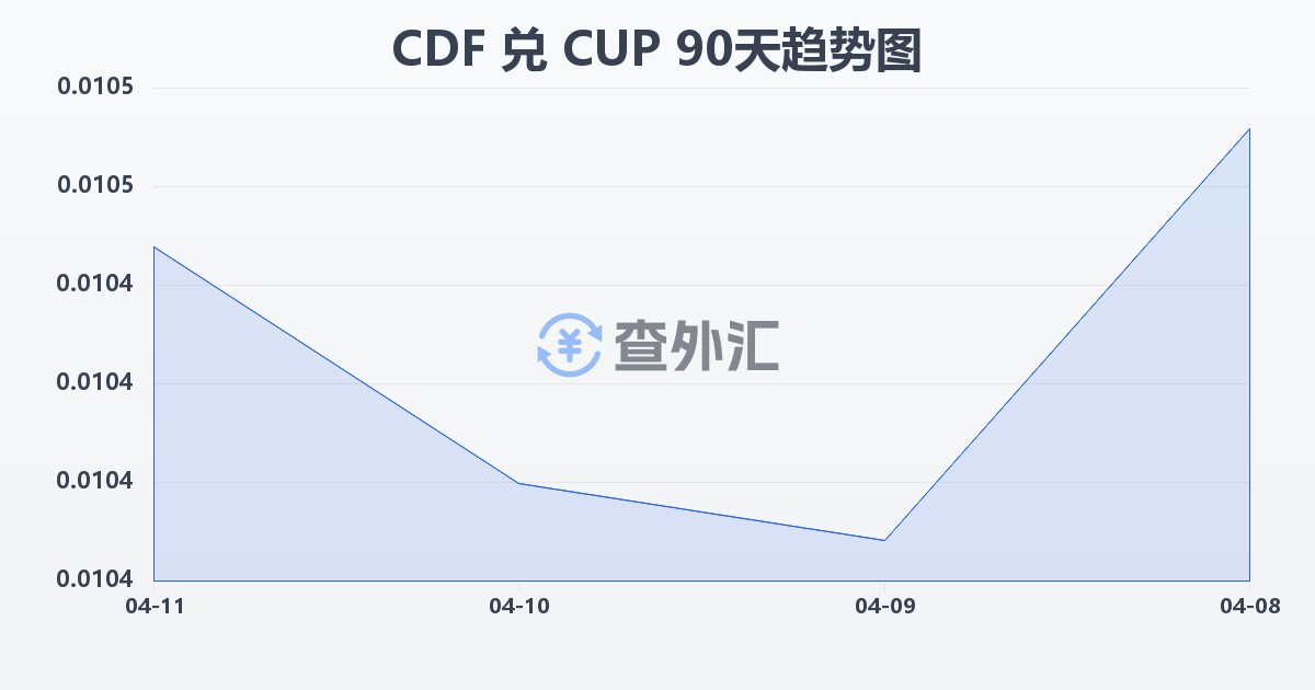 刚果法郎兑古巴比索(CDF/CUP)近90天汇率走势图