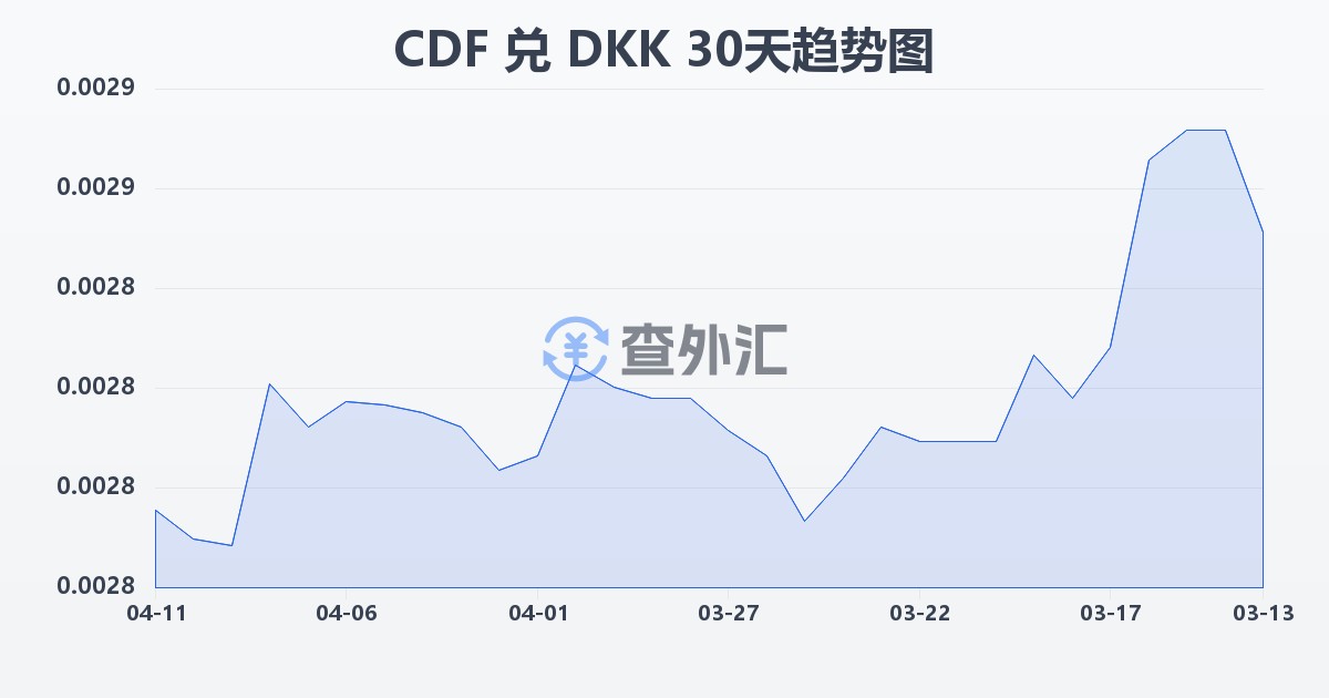 刚果法郎兑丹麦克朗(CDF/DKK)近30天汇率走势图