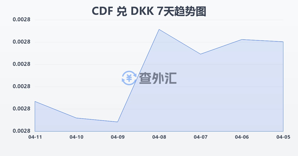 刚果法郎兑丹麦克朗(CDF/DKK)近7天汇率走势图