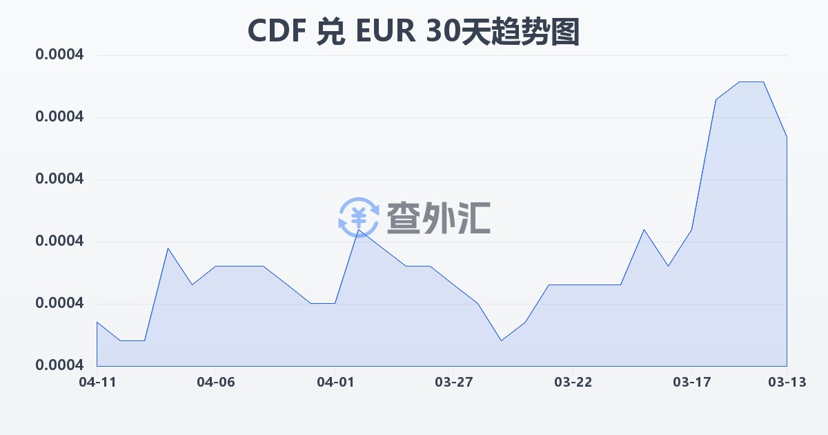 刚果法郎兑欧元(CDF/EUR)近30天汇率走势图