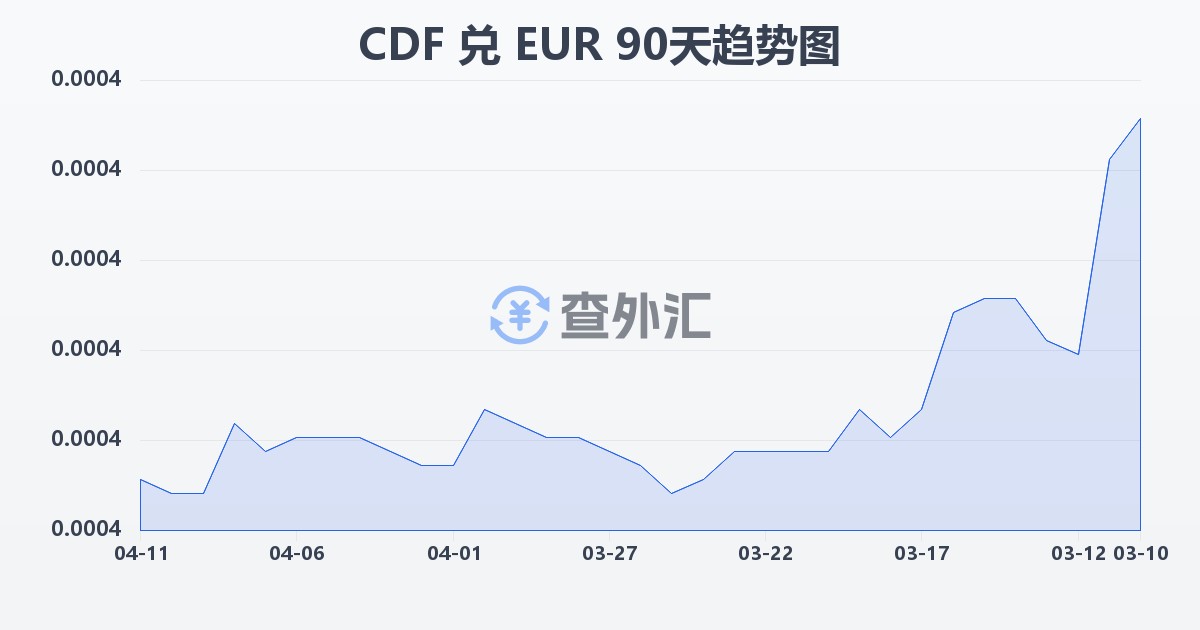 刚果法郎兑欧元(CDF/EUR)近90天汇率走势图
