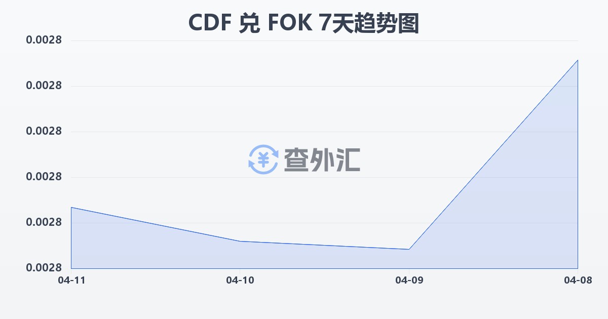 刚果法郎兑法罗群岛克朗(CDF/FOK)近7天汇率走势图
