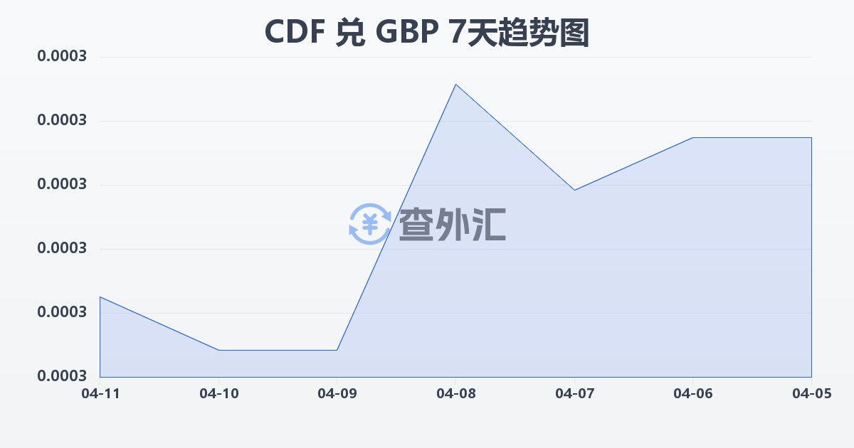 刚果法郎兑英镑(CDF/GBP)近7天汇率走势图