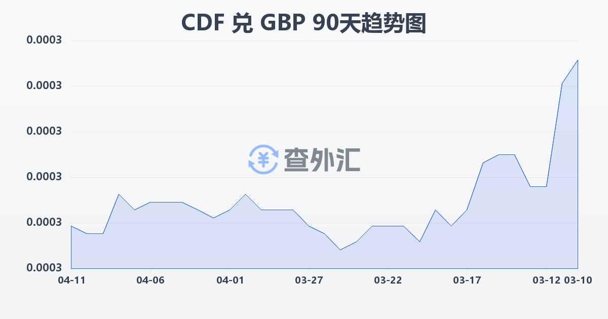 刚果法郎兑英镑(CDF/GBP)近90天汇率走势图