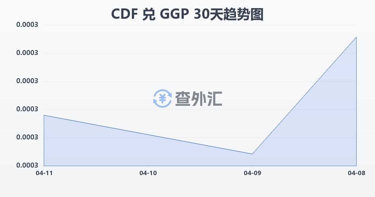 刚果法郎兑根西岛镑(CDF/GGP)近30天汇率走势图