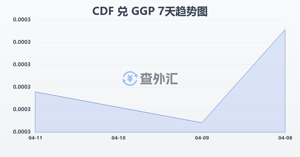 刚果法郎兑根西岛镑(CDF/GGP)近7天汇率走势图