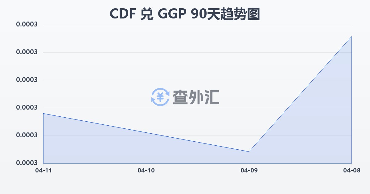 刚果法郎兑根西岛镑(CDF/GGP)近90天汇率走势图