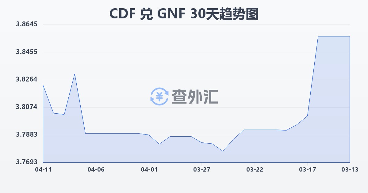 刚果法郎兑几内亚法郎(CDF/GNF)近30天汇率走势图
