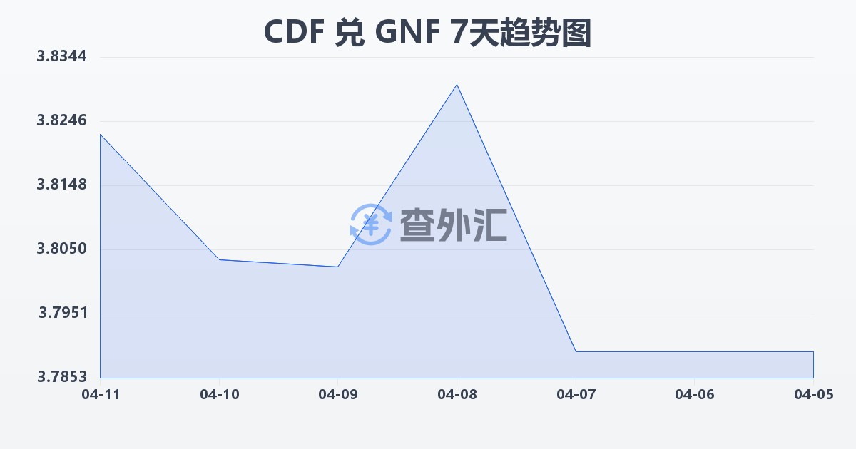 刚果法郎兑几内亚法郎(CDF/GNF)近7天汇率走势图