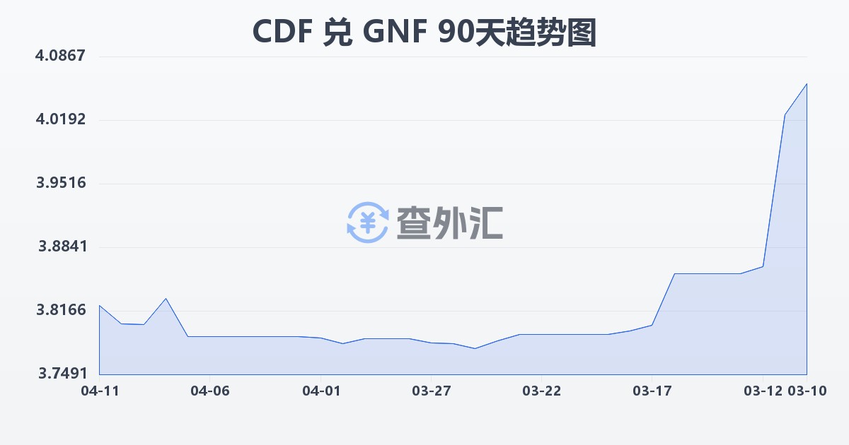 刚果法郎兑几内亚法郎(CDF/GNF)近90天汇率走势图