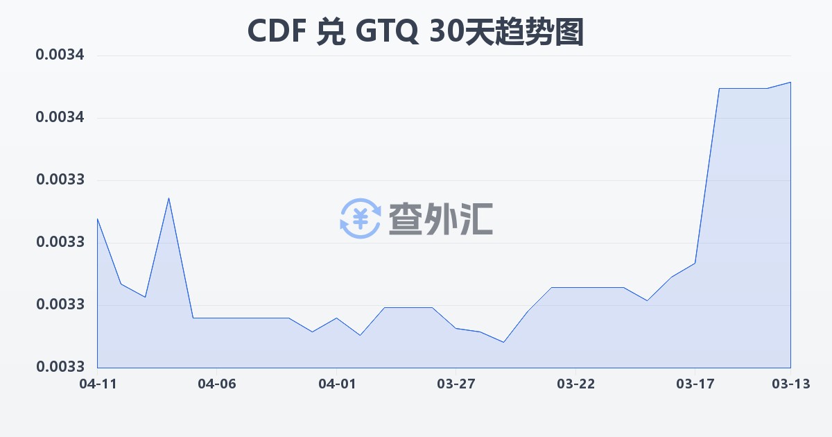 刚果法郎兑危地马拉格查尔(CDF/GTQ)近30天汇率走势图