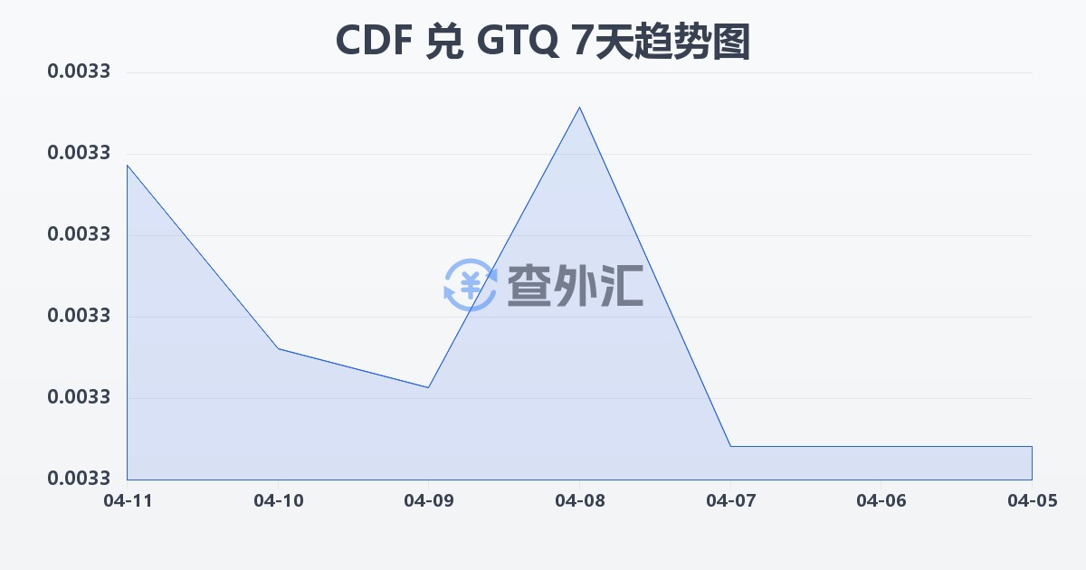刚果法郎兑危地马拉格查尔(CDF/GTQ)近7天汇率走势图