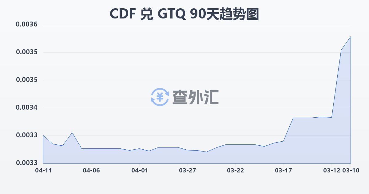 刚果法郎兑危地马拉格查尔(CDF/GTQ)近90天汇率走势图