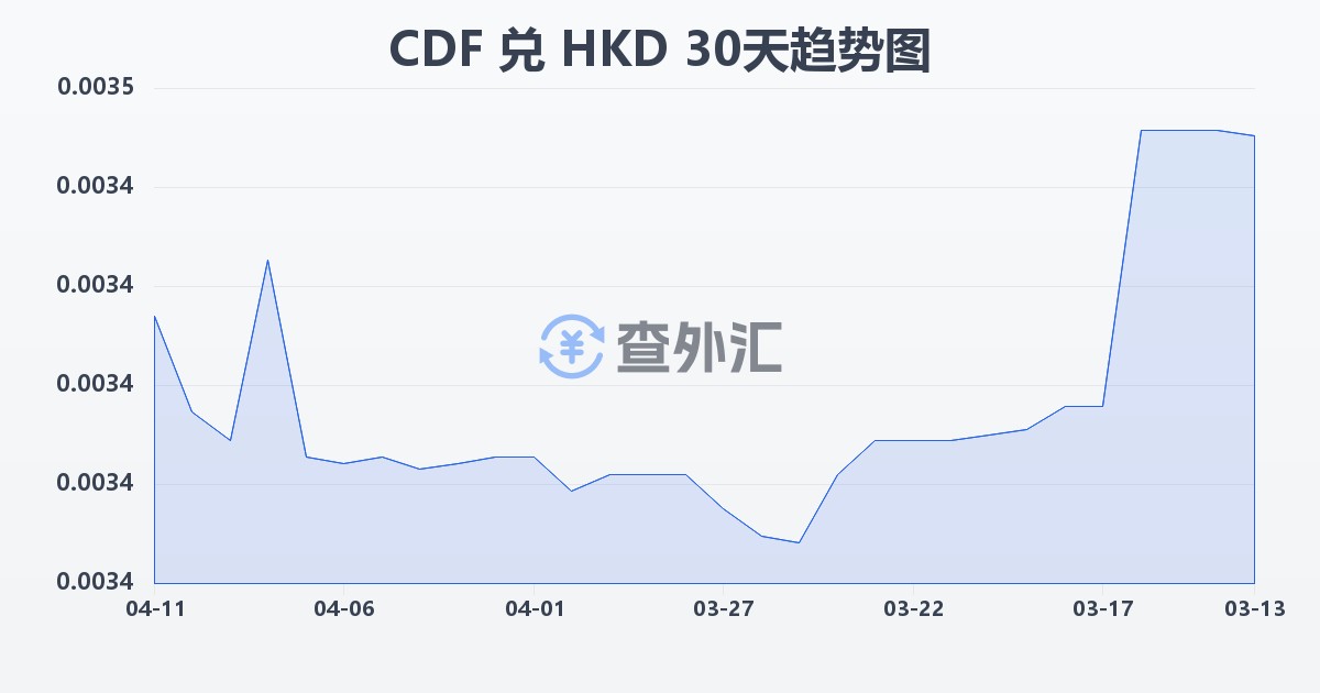 刚果法郎兑港币(CDF/HKD)近30天汇率走势图