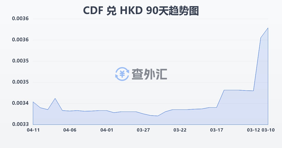 刚果法郎兑港币(CDF/HKD)近90天汇率走势图