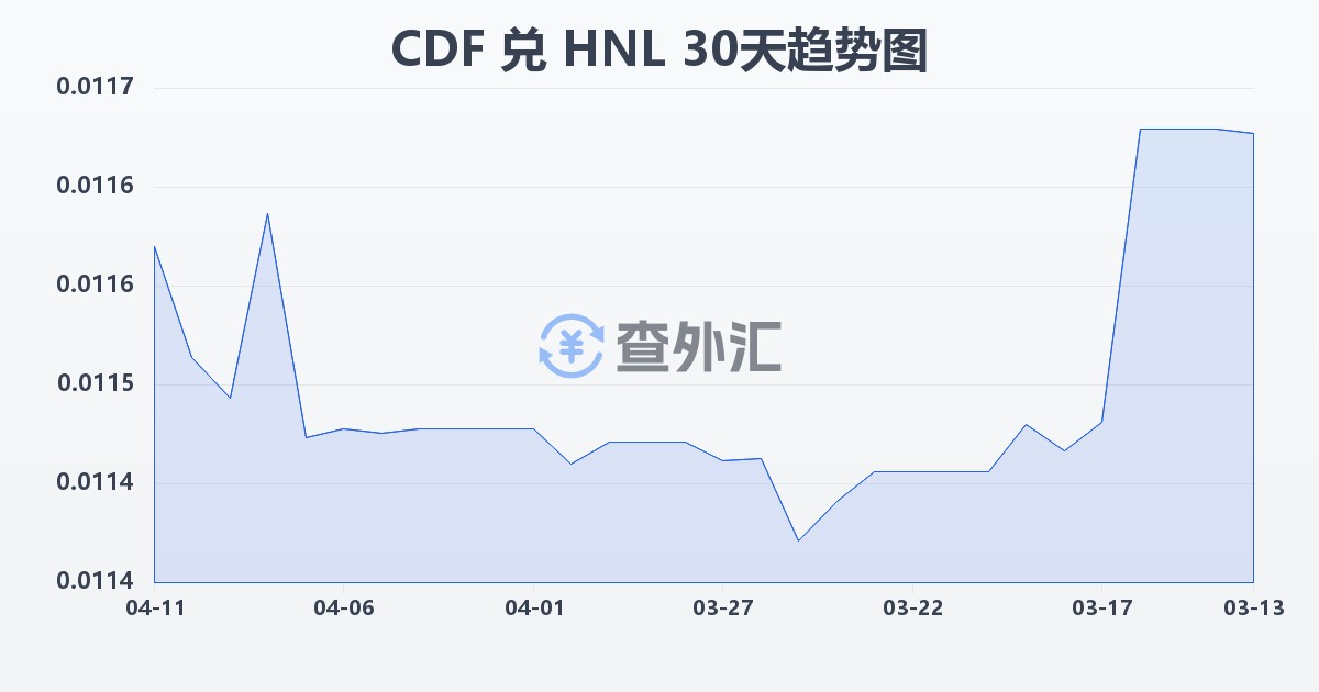 刚果法郎兑洪都拉斯伦皮拉(CDF/HNL)近30天汇率走势图
