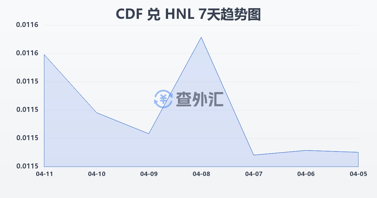 刚果法郎兑洪都拉斯伦皮拉(CDF/HNL)近7天汇率走势图