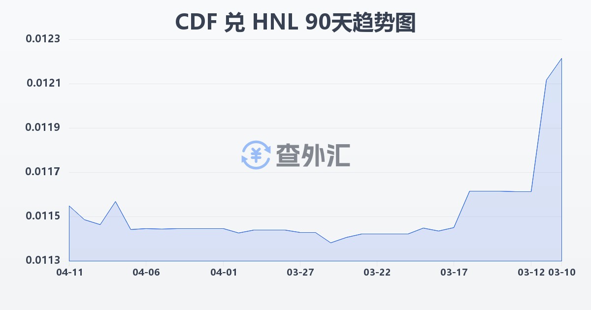 刚果法郎兑洪都拉斯伦皮拉(CDF/HNL)近90天汇率走势图