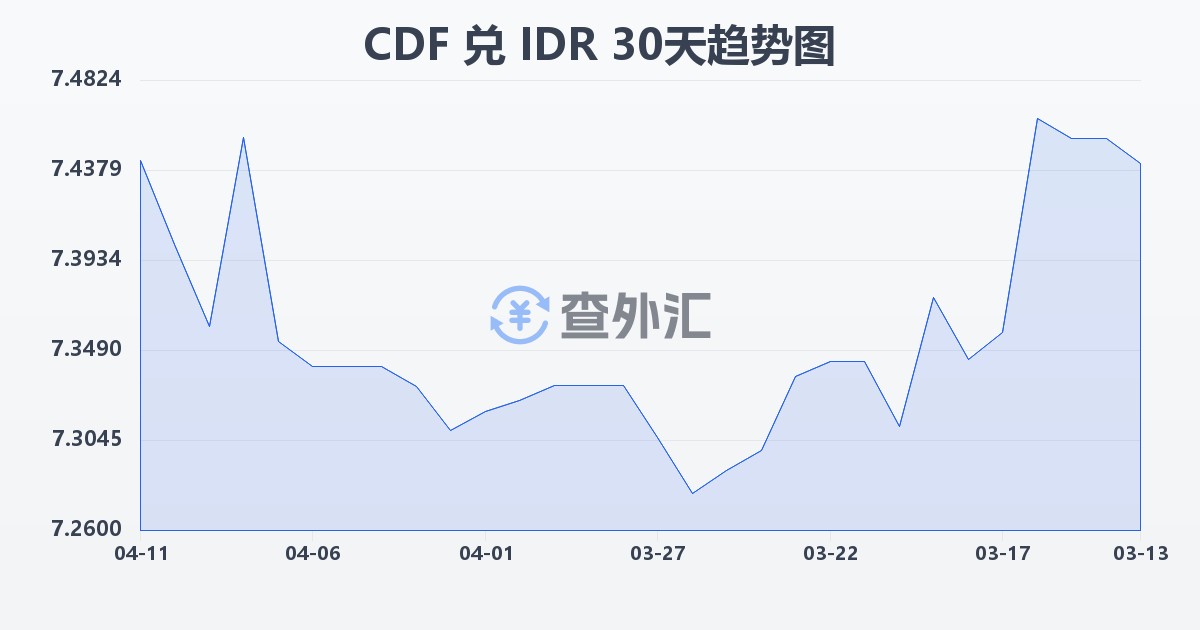 刚果法郎兑印尼盾(CDF/IDR)近30天汇率走势图