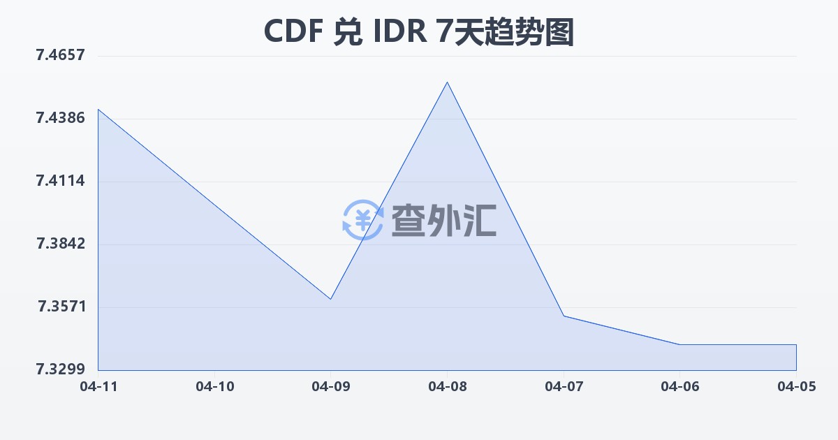 刚果法郎兑印尼盾(CDF/IDR)近7天汇率走势图