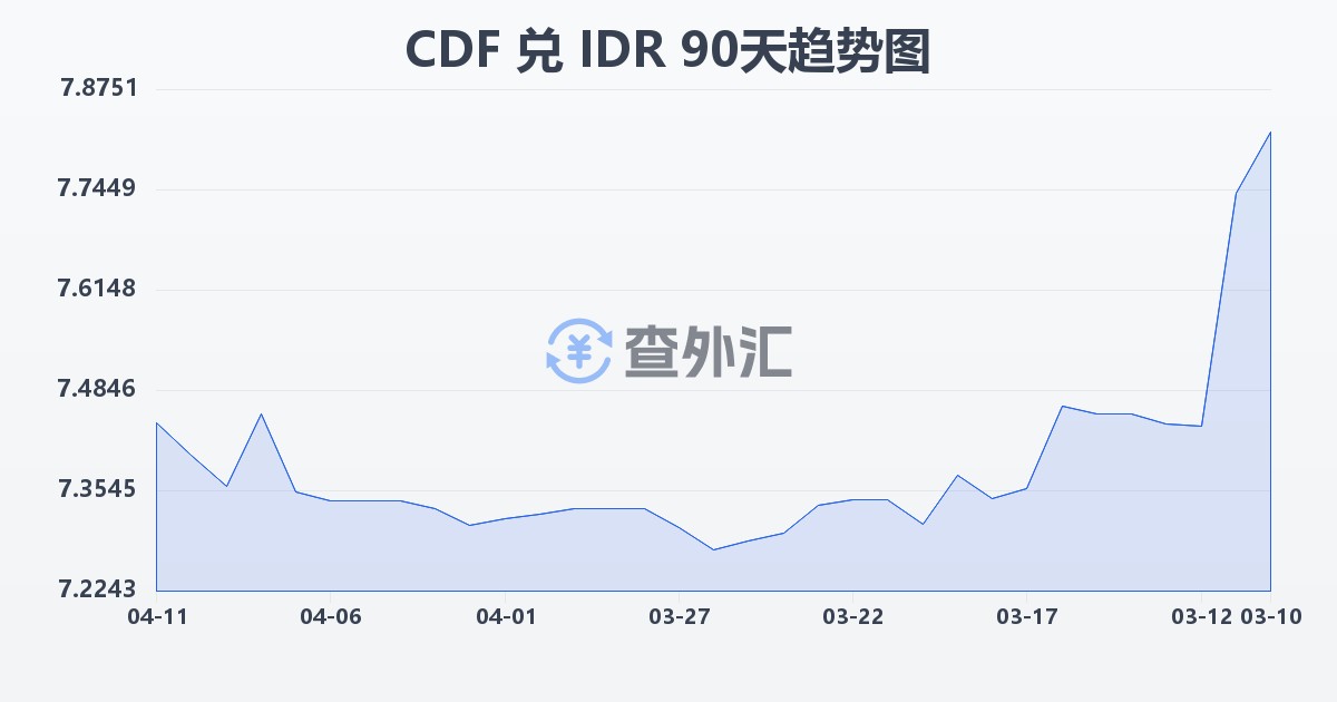 刚果法郎兑印尼盾(CDF/IDR)近90天汇率走势图