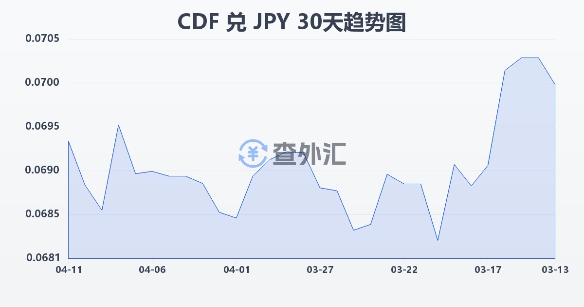 刚果法郎兑日元(CDF/JPY)近30天汇率走势图