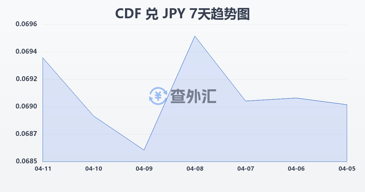 刚果法郎兑日元(CDF/JPY)近7天汇率走势图