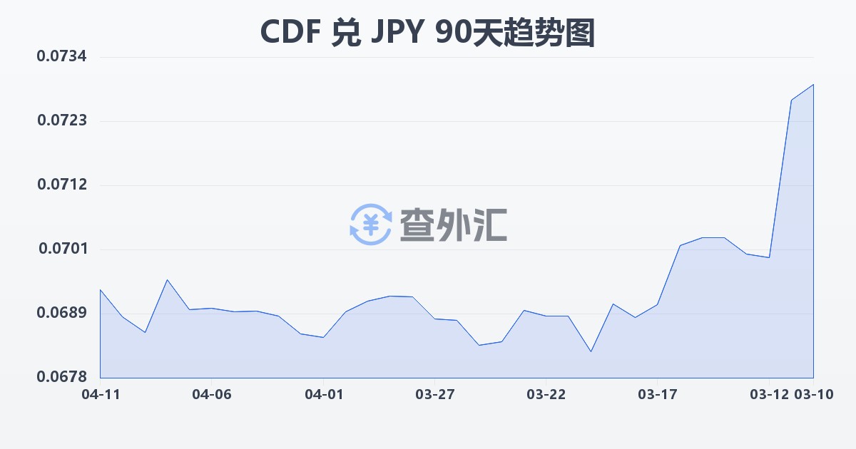 刚果法郎兑日元(CDF/JPY)近90天汇率走势图