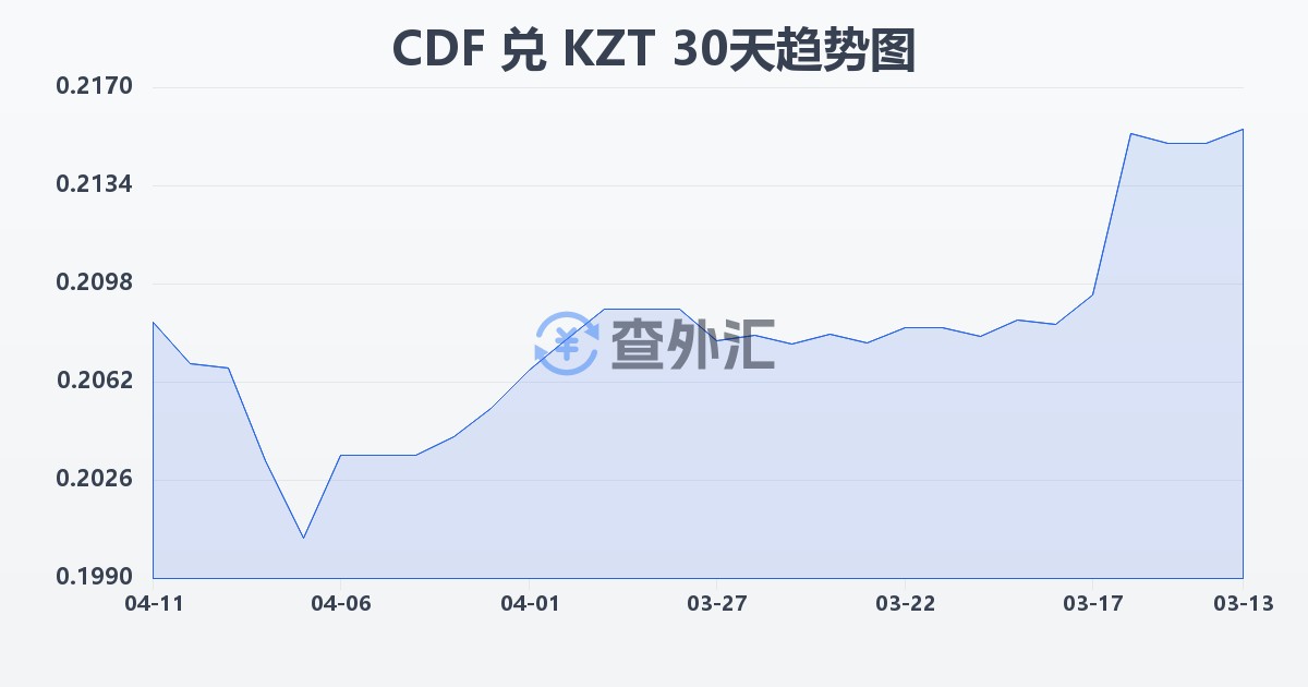 刚果法郎兑哈萨克斯坦坚戈(CDF/KZT)近30天汇率走势图