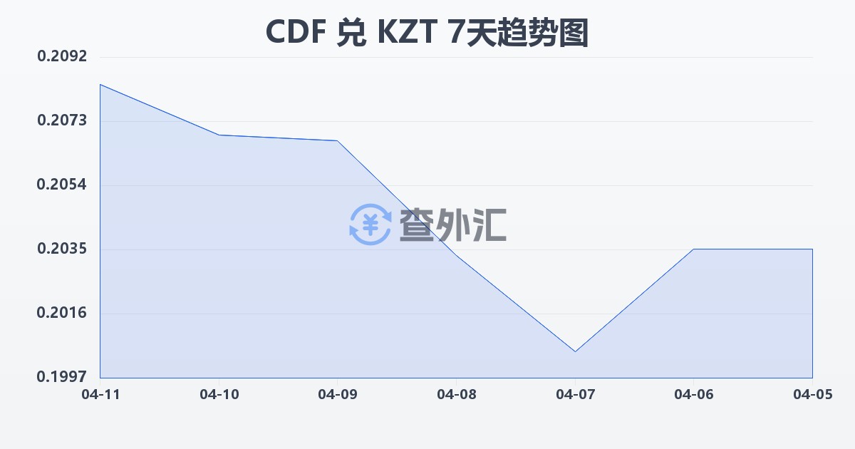 刚果法郎兑哈萨克斯坦坚戈(CDF/KZT)近7天汇率走势图