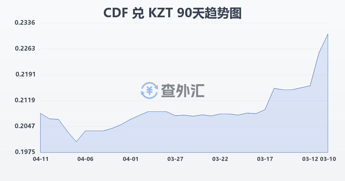 刚果法郎兑哈萨克斯坦坚戈(CDF/KZT)近90天汇率走势图