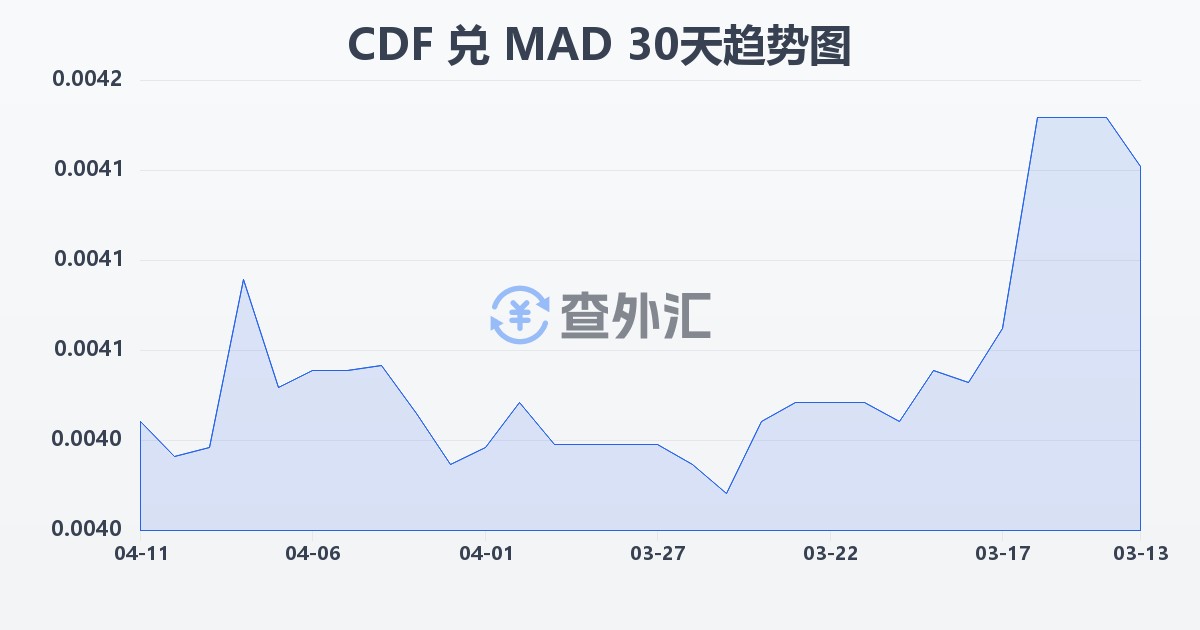 刚果法郎兑摩洛哥迪拉姆(CDF/MAD)近30天汇率走势图