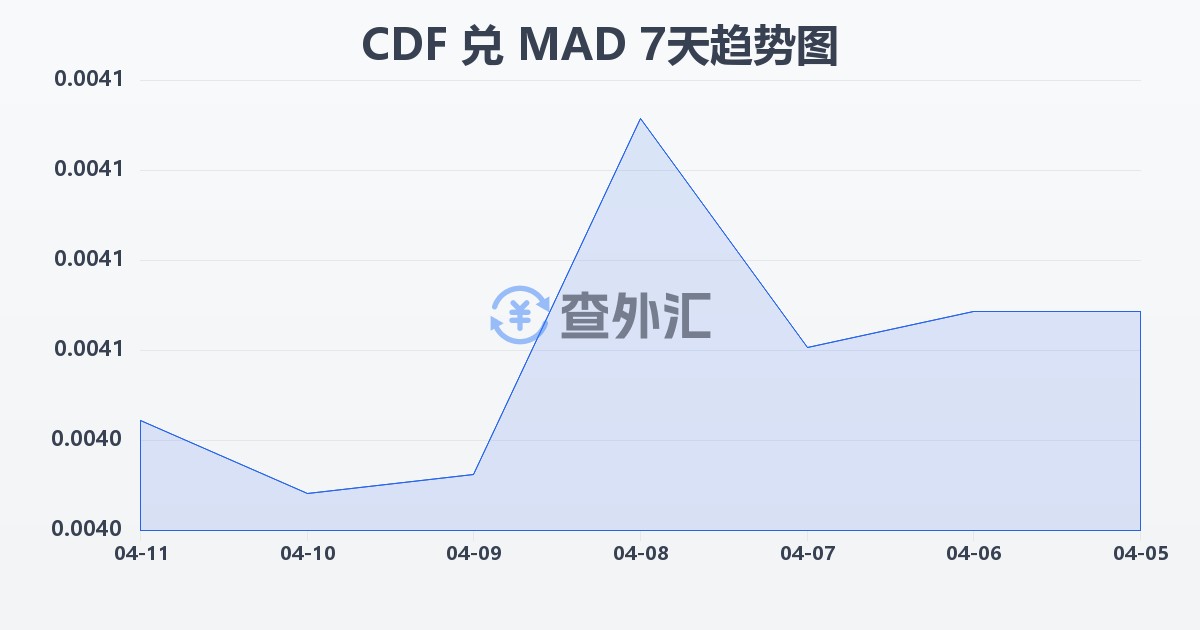 刚果法郎兑摩洛哥迪拉姆(CDF/MAD)近7天汇率走势图