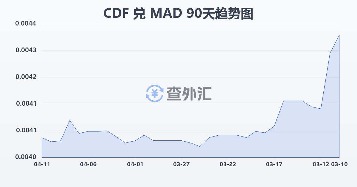 刚果法郎兑摩洛哥迪拉姆(CDF/MAD)近90天汇率走势图