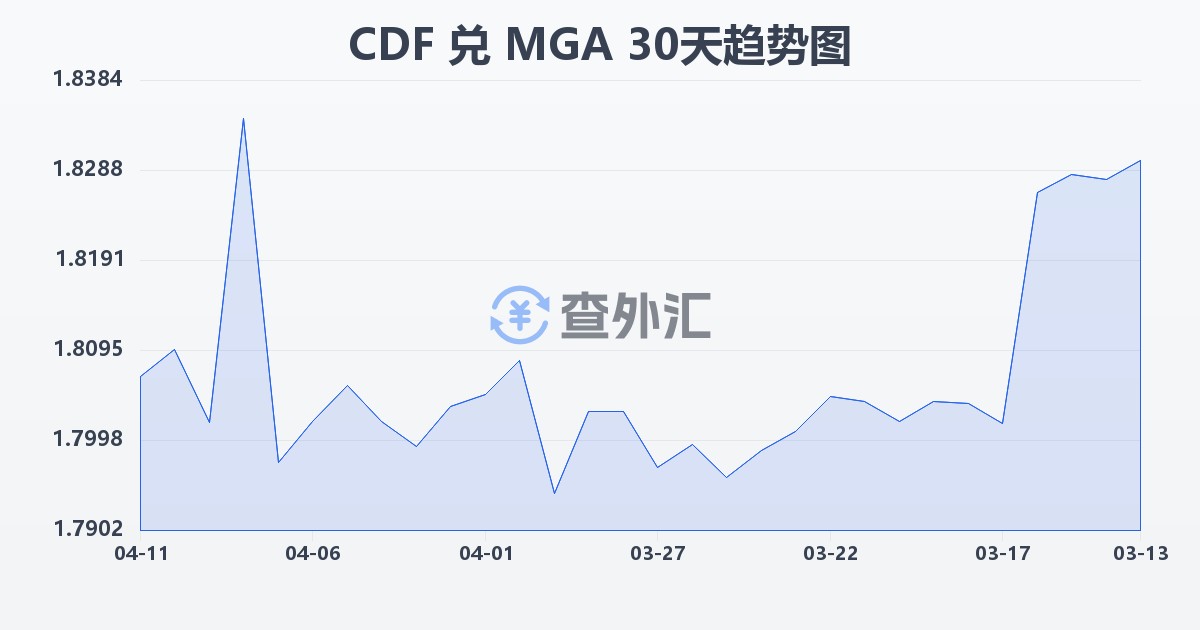 刚果法郎兑马达加斯加阿里亚里(CDF/MGA)近30天汇率走势图