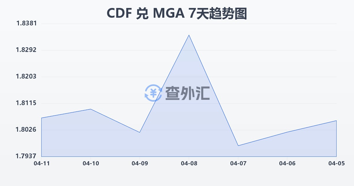 刚果法郎兑马达加斯加阿里亚里(CDF/MGA)近7天汇率走势图