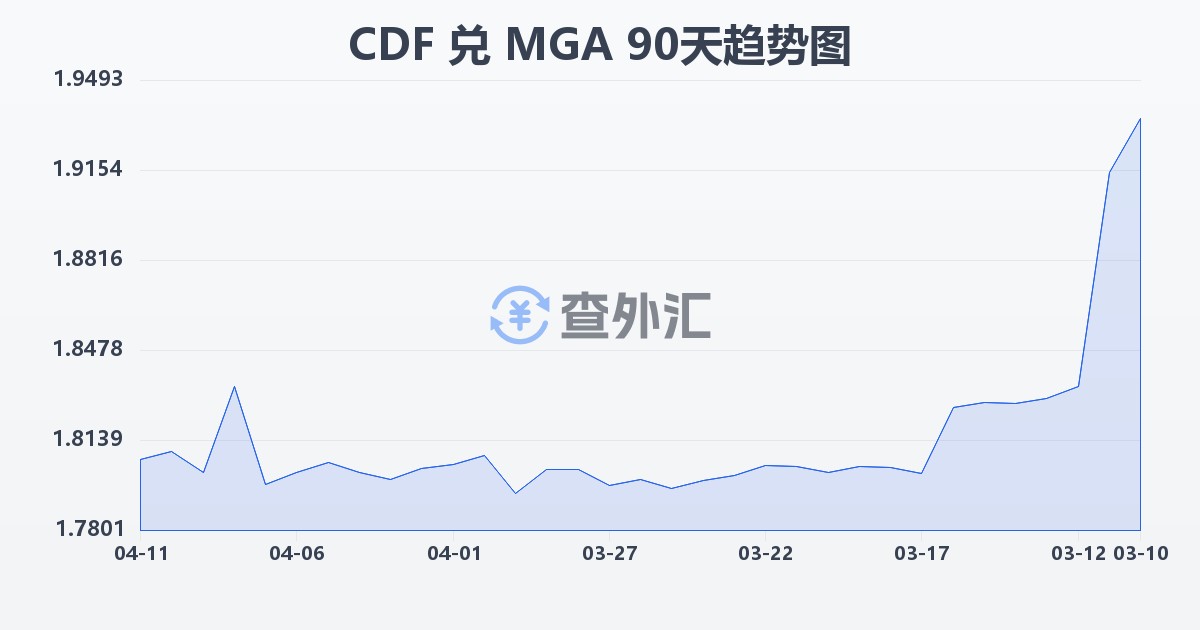 刚果法郎兑马达加斯加阿里亚里(CDF/MGA)近90天汇率走势图