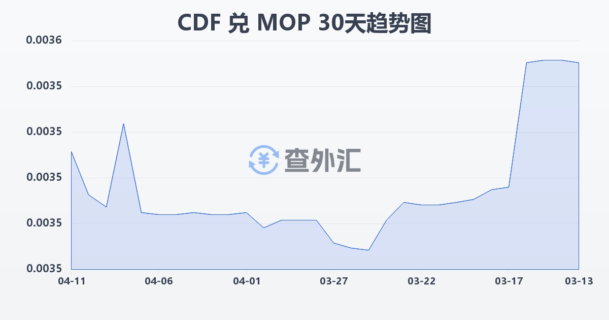 刚果法郎兑澳门元(CDF/MOP)近30天汇率走势图