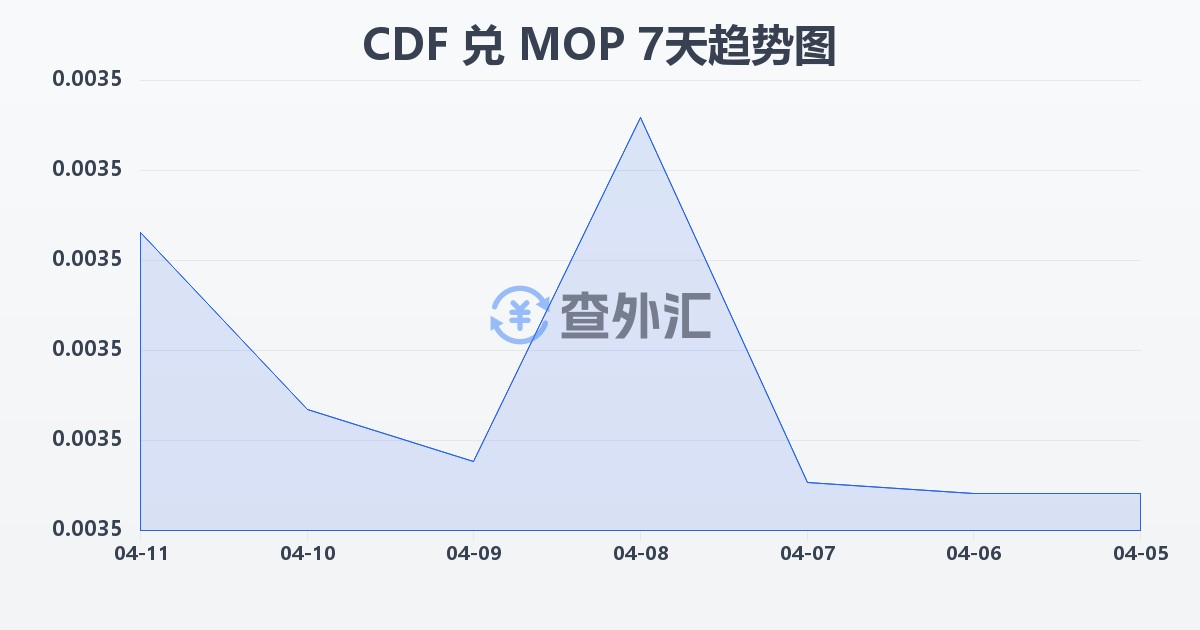 刚果法郎兑澳门元(CDF/MOP)近7天汇率走势图