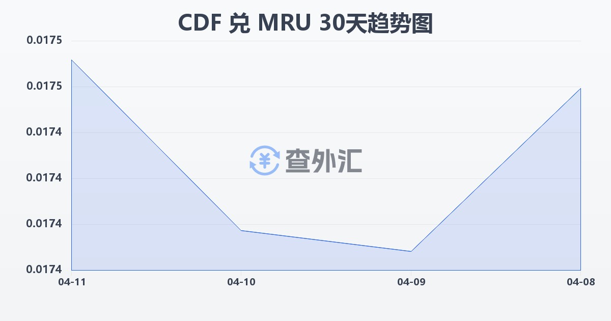 刚果法郎兑毛里塔尼亚乌吉亚(CDF/MRU)近30天汇率走势图