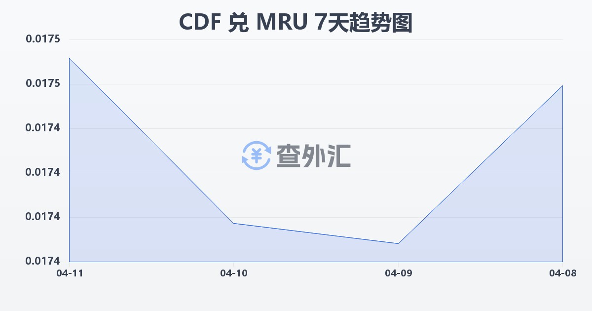 刚果法郎兑毛里塔尼亚乌吉亚(CDF/MRU)近7天汇率走势图