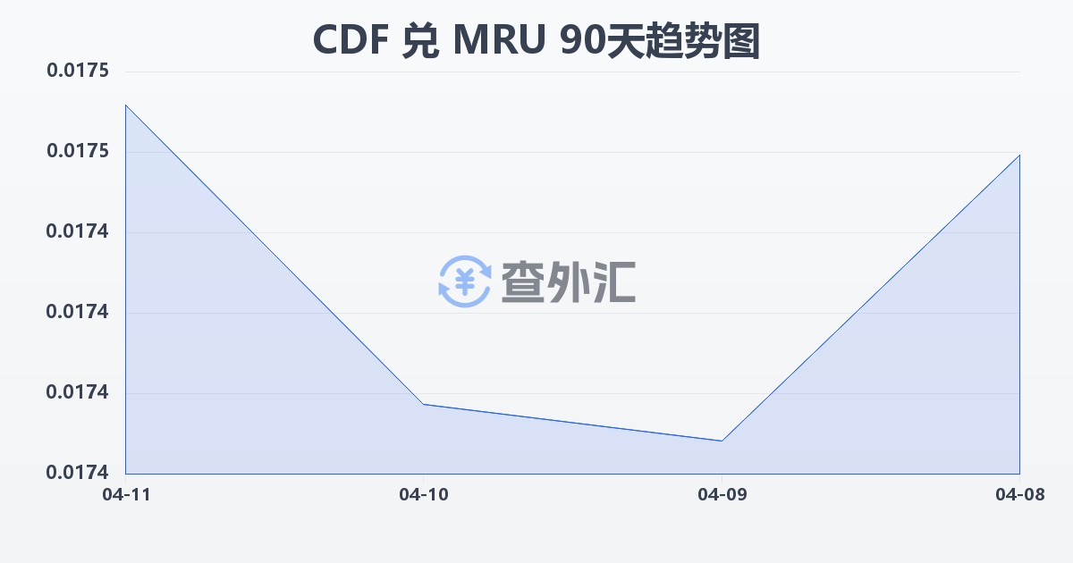 刚果法郎兑毛里塔尼亚乌吉亚(CDF/MRU)近90天汇率走势图