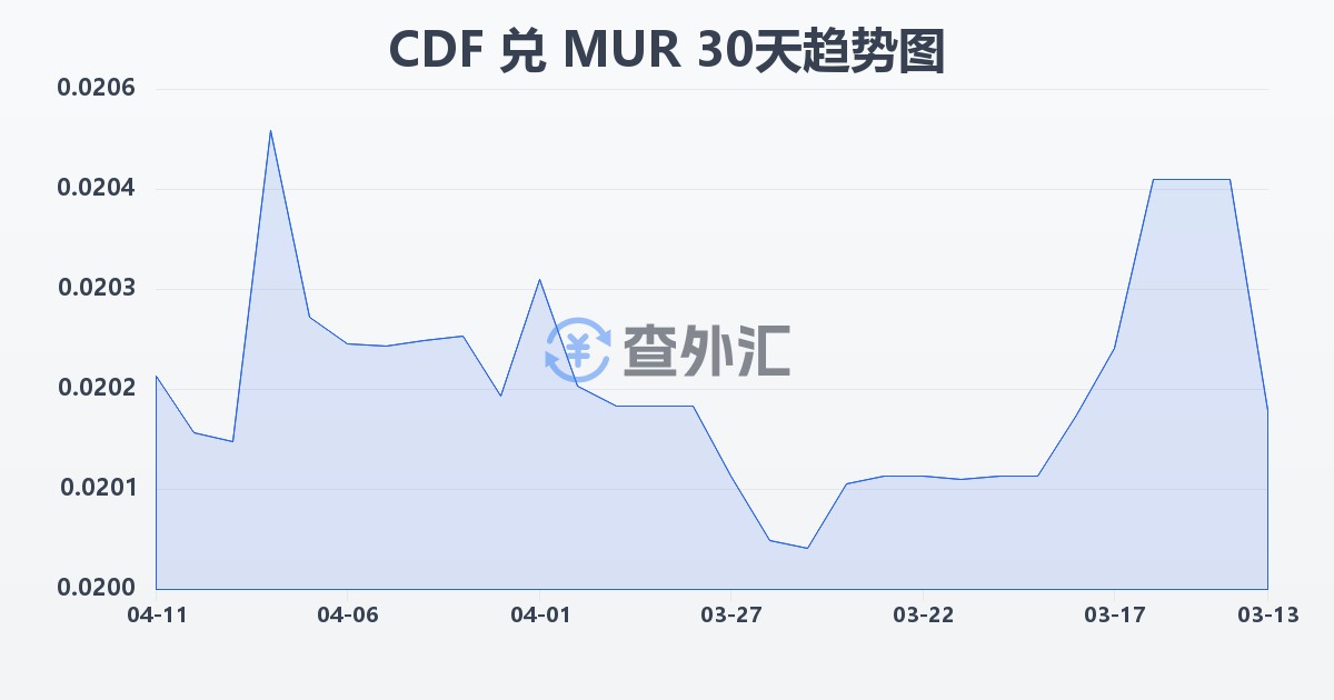 刚果法郎兑毛里求斯卢比(CDF/MUR)近30天汇率走势图