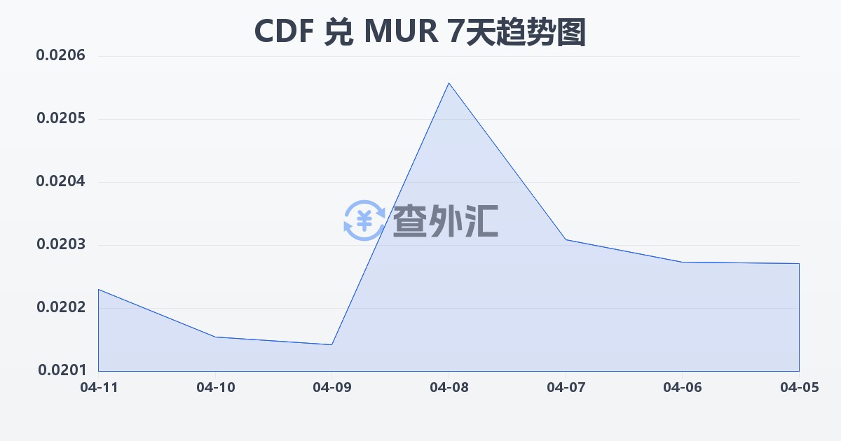刚果法郎兑毛里求斯卢比(CDF/MUR)近7天汇率走势图
