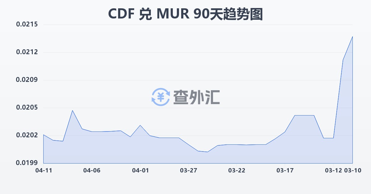 刚果法郎兑毛里求斯卢比(CDF/MUR)近90天汇率走势图