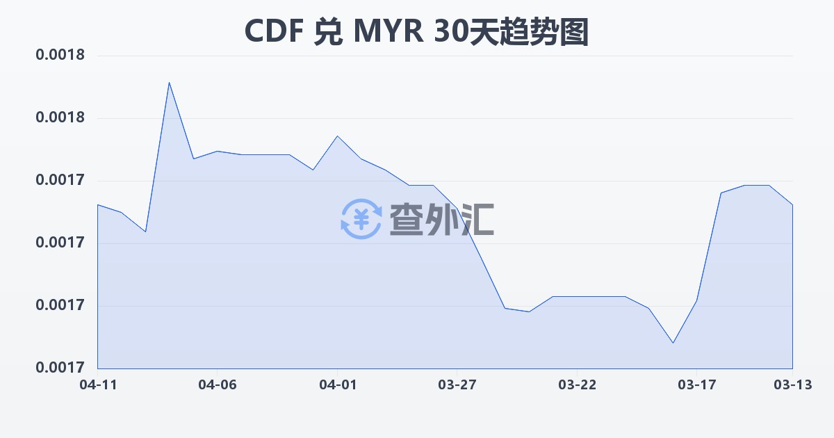刚果法郎兑马来西亚林吉特(CDF/MYR)近30天汇率走势图
