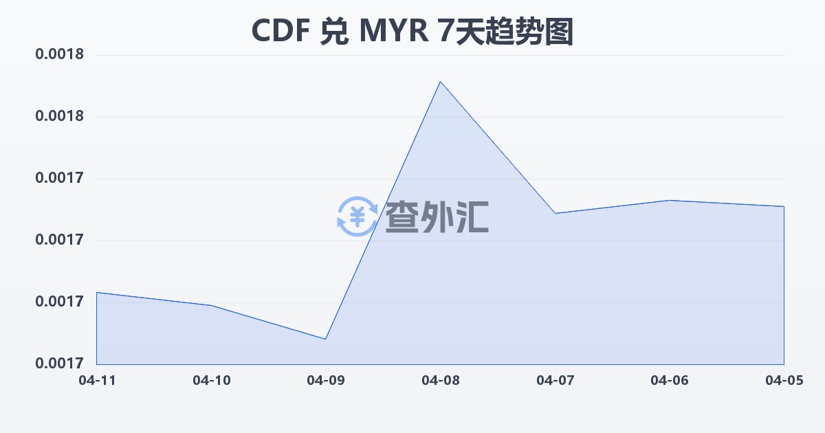 刚果法郎兑马来西亚林吉特(CDF/MYR)近7天汇率走势图